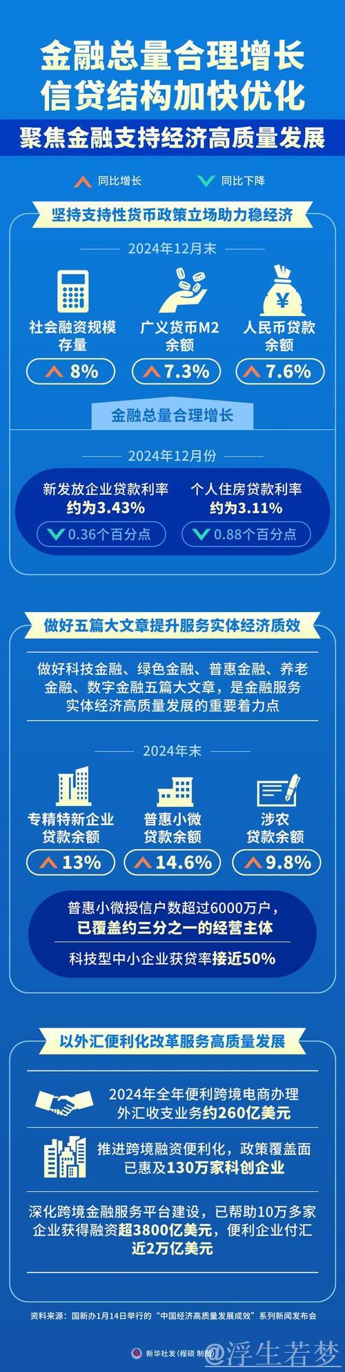 金融数据增速稳健上扬——信贷资源更多流向实体经济 金融数据增速稳健上扬——信贷资源更多流向实体经济