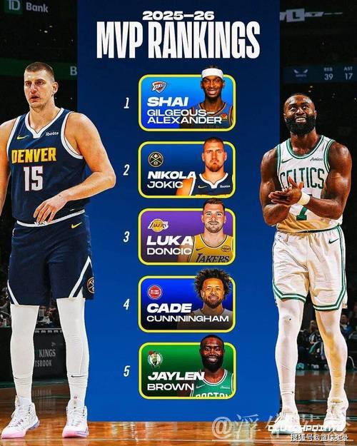 MVP排行榜:约基奇领衔前三 杰伦·布朗挺进前五 MVP排行榜:约基奇领衔前三 杰伦·布朗挺进前五