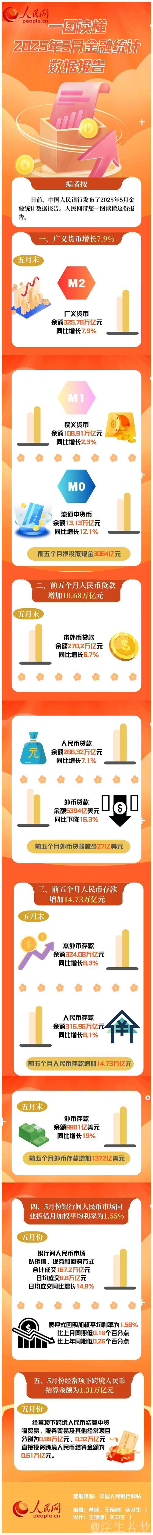 中国5月金融数据揭示三大核心信息 中国5月金融数据揭示三大核心信息