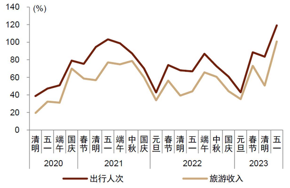 “五一”假期文旅消费火热,全国旅游市场数据亮眼 “五一”假期文旅消费火热,全国旅游市场数据亮眼